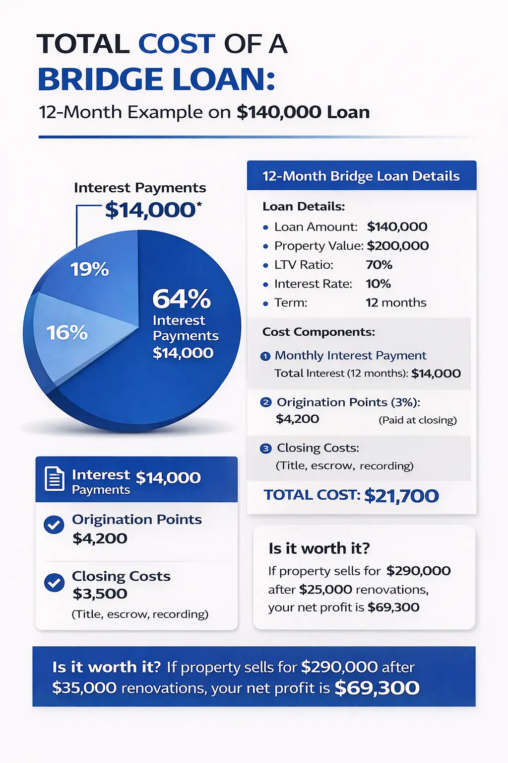 Bridge Loan Costs: Rates, Points, and Fees Bridge Loan Costs: Rates, Points, and Fees