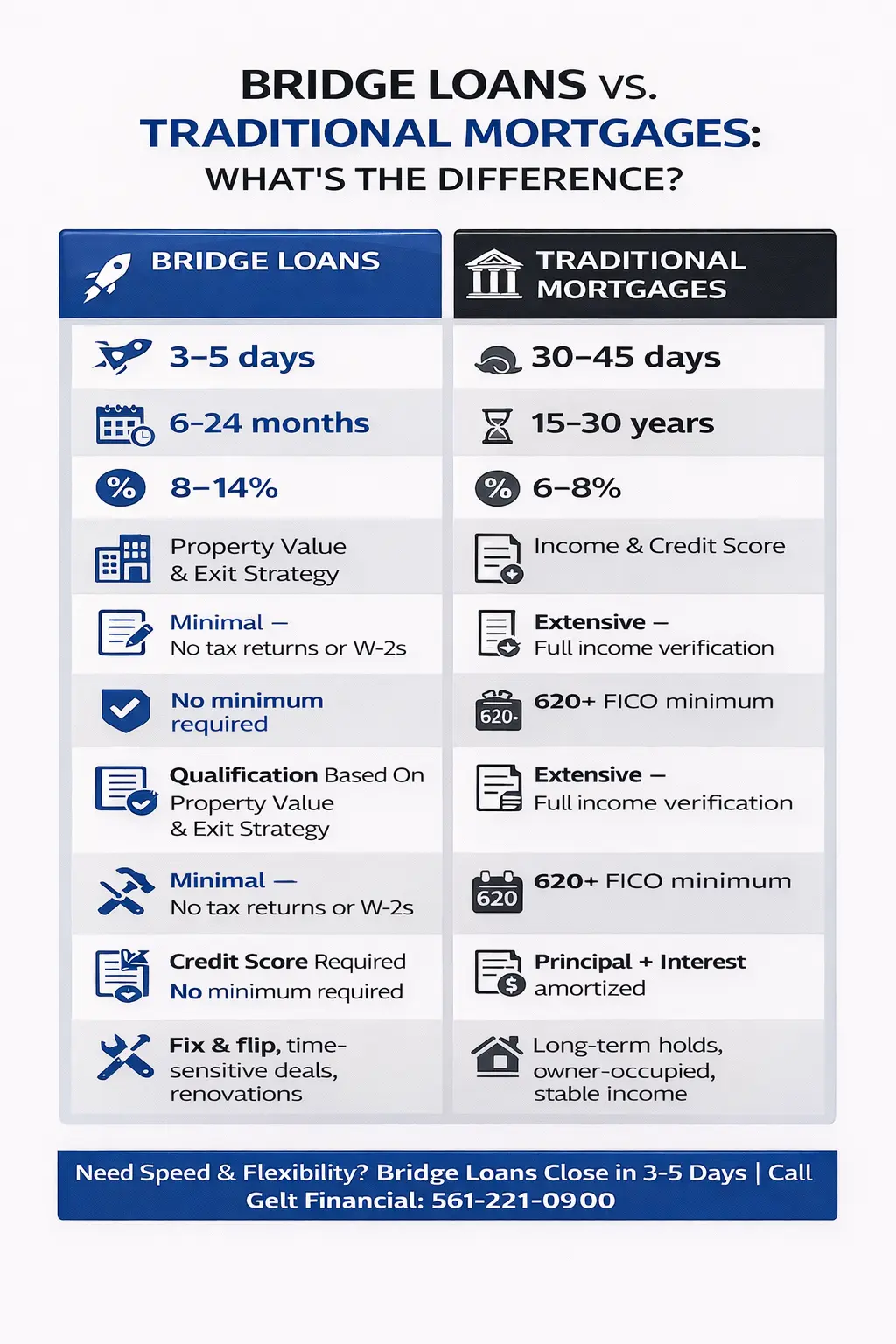 Bridge Loans vs. a Traditional Mortgage Bridge Loans vs. a Traditional Mortgage