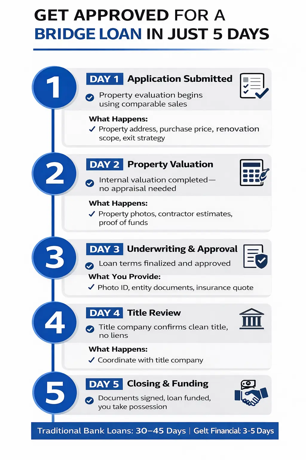 Get Bridge Loan Approval in 3-5 Days with Gelt Financial Get Bridge Loan Approval in 3-5 Days with Gelt Financial