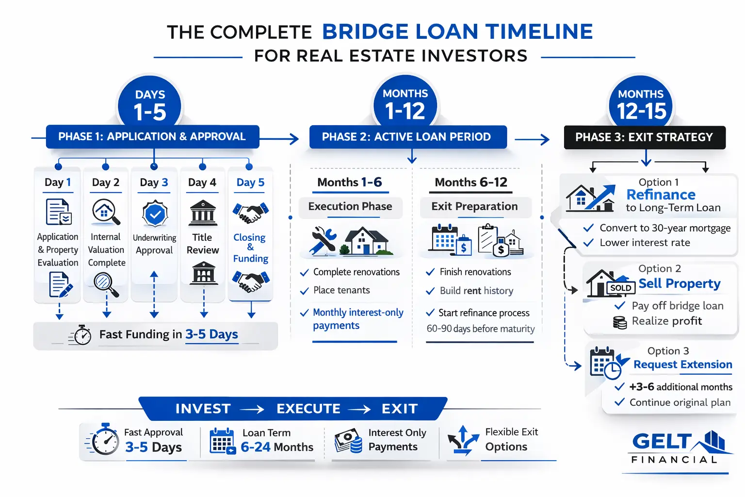 The Bridge Loan Timeline: Complete Step-by-Step Process The Bridge Loan Timeline: Complete Step-by-Step Process