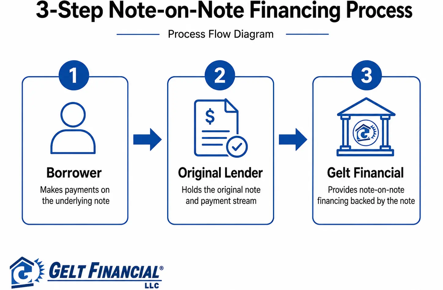 How Does Note-on-Note Financing Work How Does Note-on-Note Financing Work